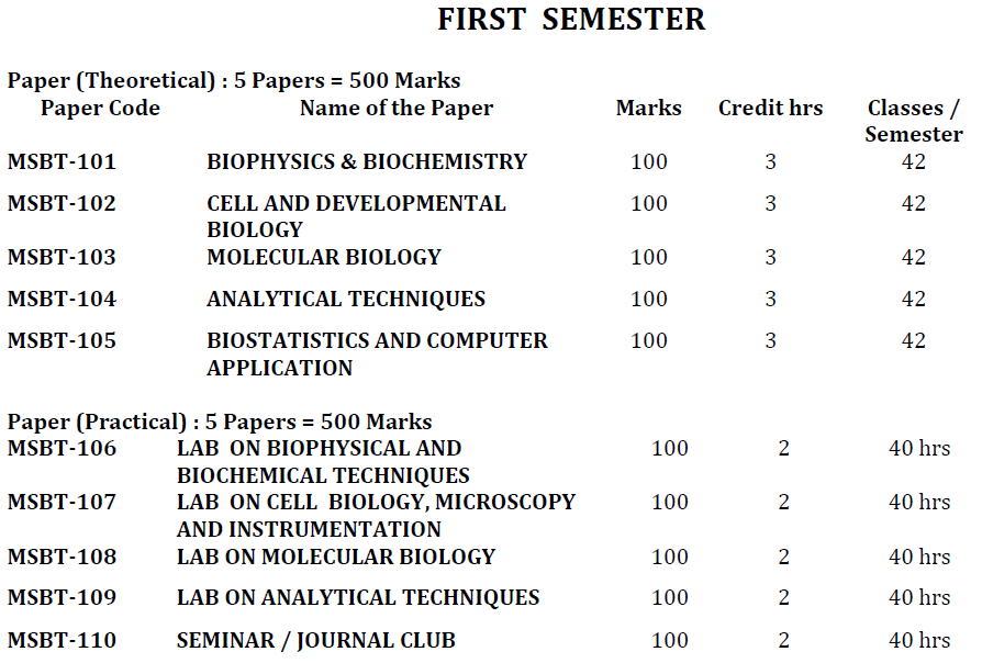 MSc Biotechnology - 1st Semester - Paper MSc Biotechnology - 1st Semester - Paper
