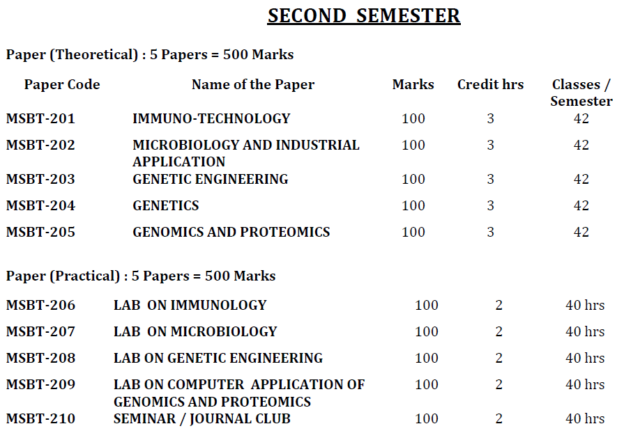 MSc Biotechnology - 2nd Semester - Paper MSc Biotechnology - 2nd Semester - Paper