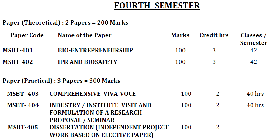MSc Biotechnology - 4th Semester - Paper MSc Biotechnology - 4th Semester - Paper