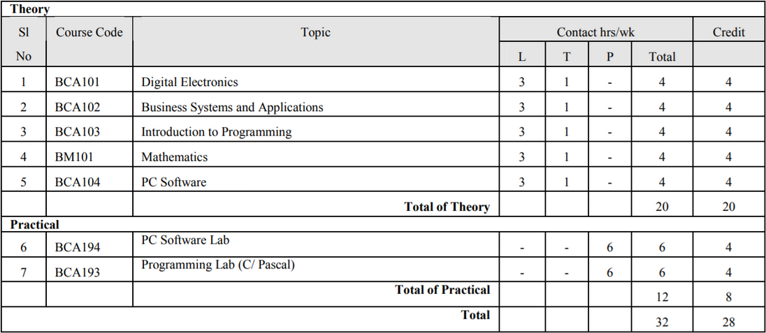 BCA - 1st Semester - Paper
