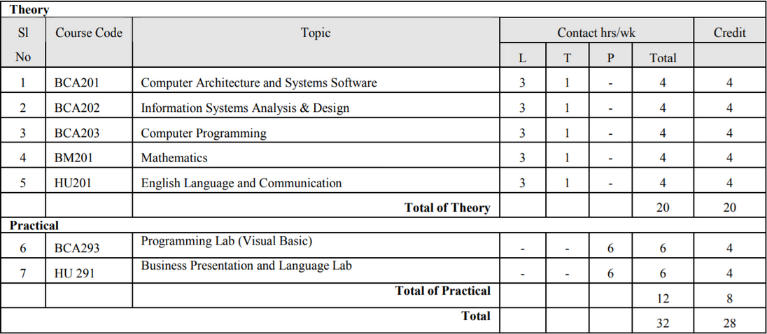 BCA - 2nd Semester - Paper