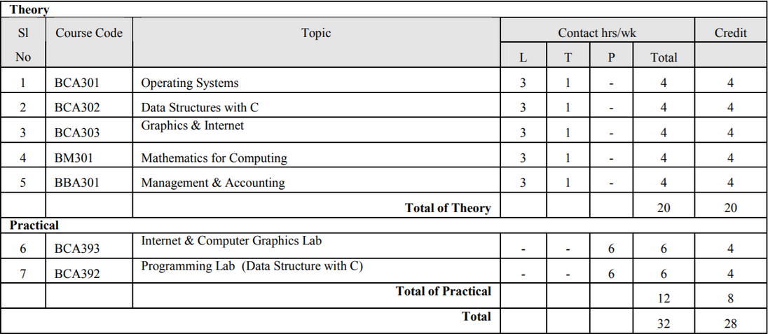 BCA - 3rd Semester - Paper