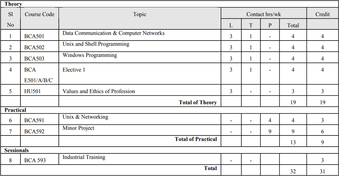 BCA - 5th Semester - Paper